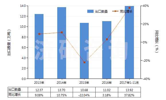 2013-2017年11月中國磷片狀天然石墨(HS25041010)出口量及增速統(tǒng)計